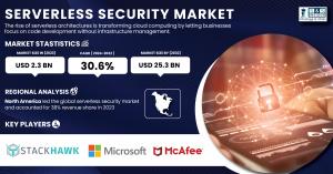 Serverless-Security-Market