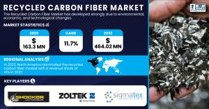 Recycled Carbon Fiber Market