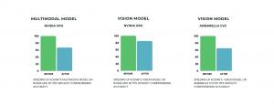 The subsequent optimization with the Embedl SDK resulted in dramatically faster inference speeds.