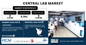 Central Lab Market