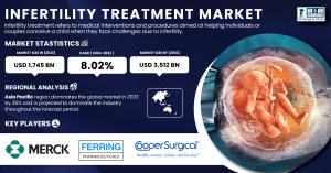 Infertility Treatment Market