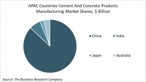 APAC Countries Cement And Concrete Products Manufacturing Market Share, By $ Billions