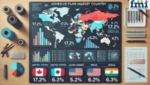 Regional Analysis of Adhesive Films Market