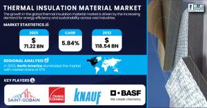 Thermal Insulation Material Market