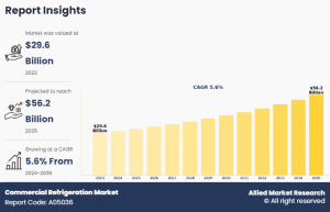 Commercial Refrigeration Market  2025