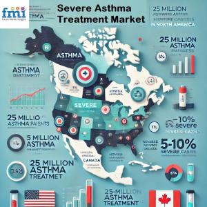 Regional Analysis of Severe Asthma Treatment Market