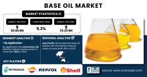 Base Oil Market