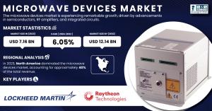 Microwave Devices Market Size & Growth Report