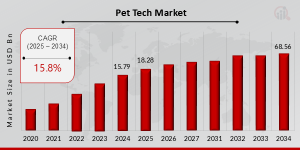 Pet Tech Market Trends