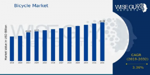 Bicycle Market Overview