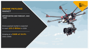 Drone Payload Market Predicted to Hit USD 33.3 Billion by 2030, with a 16.9% CAGR