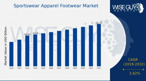 Sportswear Apparel Footwear Market