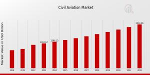 Civil Aviation Market to Reach USD 2315.36 Billion by 2032, Growing at a CAGR of 6.52%, Driven by Key Trends, Innovation