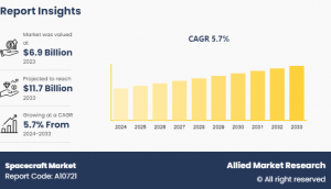 Spacecraft Market Expected Demand of US$ 11.7 Billion by 2033, At a Booming 5.7% Growth Rate by 2033