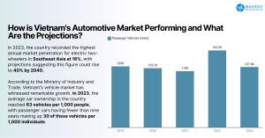 Vietnam Automotive Market Performance