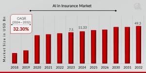 AI in Insurance Market Growth