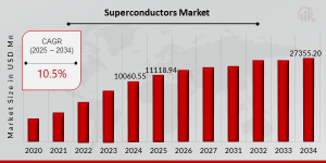 Superconductors Market Growth