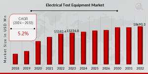 Electrical Test Equipment Market Growth