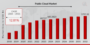 Public Cloud Market Size