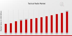 Tactical Radio Market Growth
