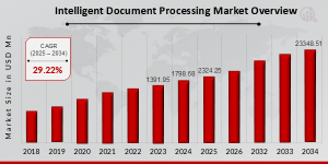 Intelligent Document Processing Market Size