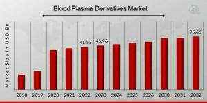 Blood Plasma Derivatives Market