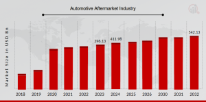 Automotive Aftermarket Industry