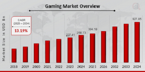 Gaming Market  Size