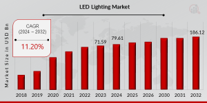 LED Lighting Market Growth