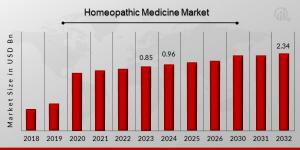 Homeopathic Medicine Market