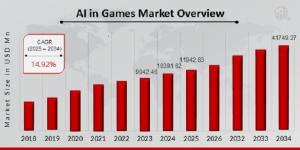 AI in Games Market Size