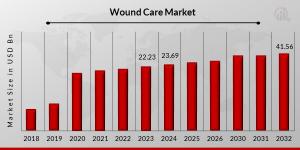 Wound Care Market