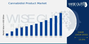 Cannabidiol Product Market