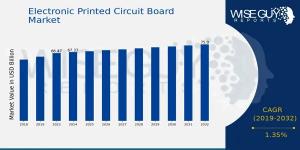 Electronic Printed Circuit Board Market Growth