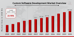 Custom Software Development Market Size