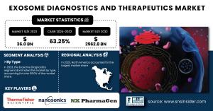 Exosome Diagnostics and Therapeutics Market