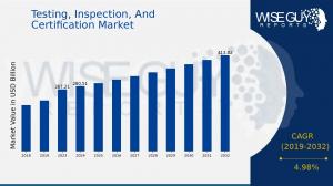 Testing, Inspection, and Certification Market