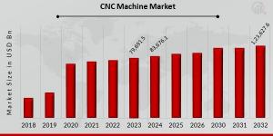 CNC Machine Market