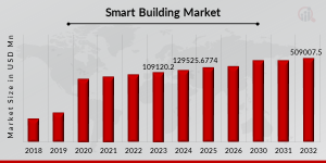 Smart Building Market Growth