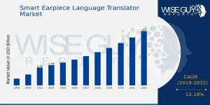 Smart Earpiece Language Translator Market Growth