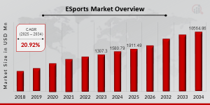 ESports Market Size