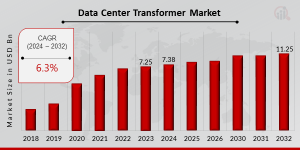 Data Center Transformer Market Growth