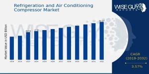 Refrigeration and Air Conditioning Compressor Market