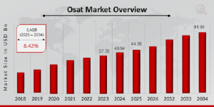 Osat Market Size