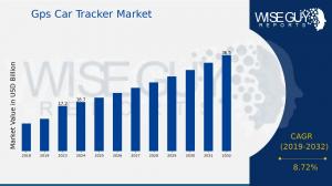 Gps Car Tracker Market Growth