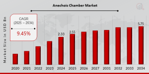 Anechoic Chamber Market