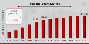 Personal Loans Market Trends