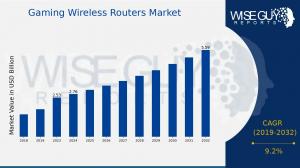 Gaming Wireless Routers Market Share