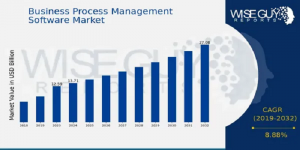 Business Process Management Software Market Size