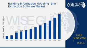 Building Information Modeling Bim Extraction Software Market Size